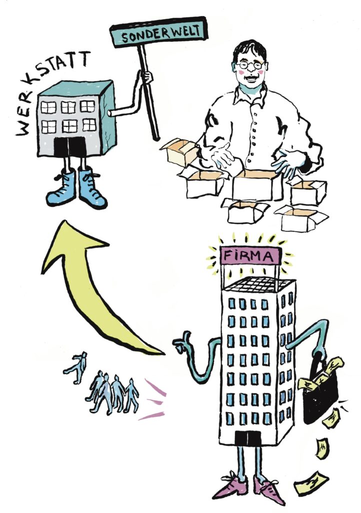 Das Bild zeigt mehrere Illustrationen. Unten links steht ein hohes Gebäude, darauf steht "Firma". Ein Pfeil zeigt nach oben links. Da ist ein kleines Gebäude. Darüber steht "Werkstatt". Daneben rechts sieht man eine Person, die Dinge in kleine Schachteln packt.