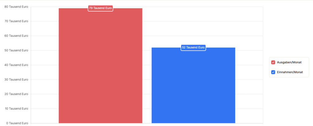 Balkendiagramm. Ein Roter Balken zeigt 79 Tausend Euro Ausgaben im Monat. Ein Blauer Balken zeigt 52 Tausend Euro Einnahmen im Monat.